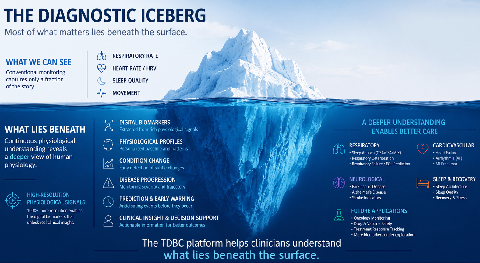 TDBC The Diagnostic Iceberg That nFOPT Helps To See 100%